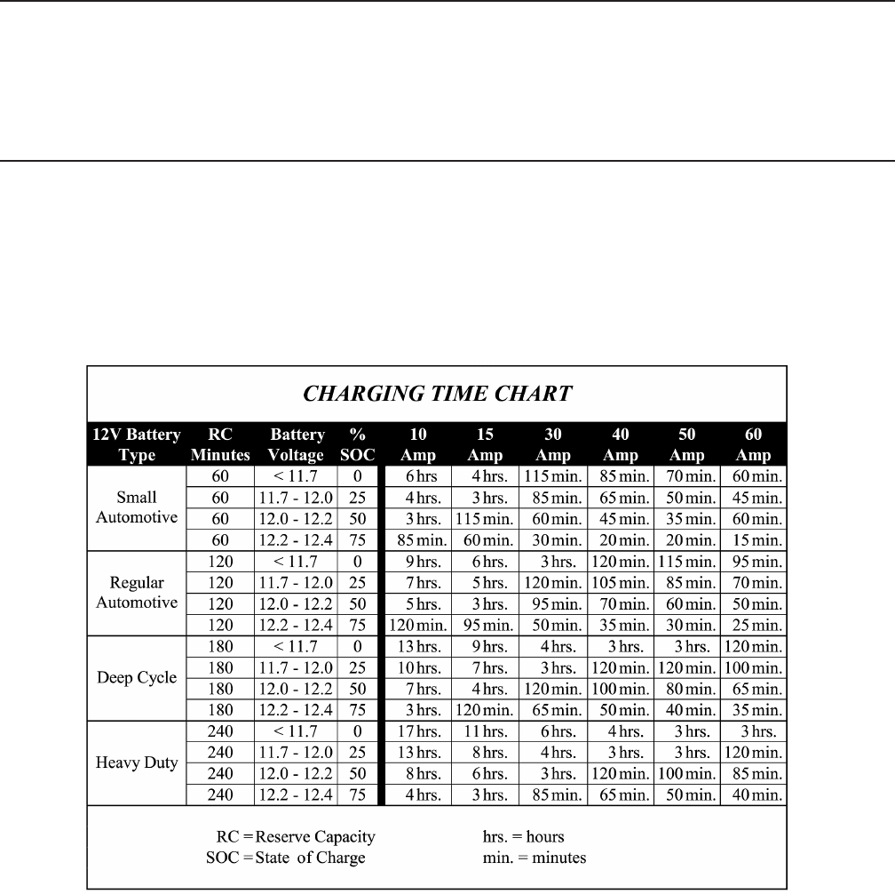 Battery Charger Troubleshooting Chart